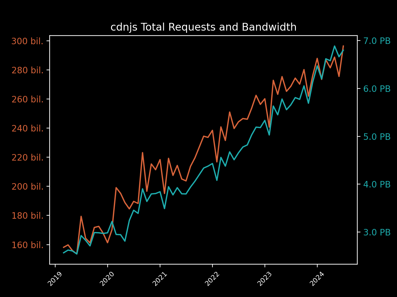 cdnjs total requests & bandwidth graph