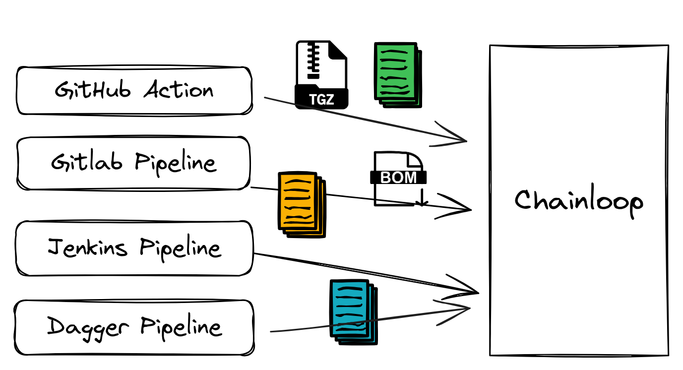 Chainloop Overview