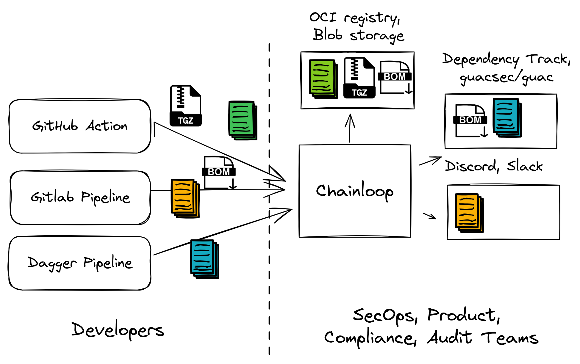 Chainloop Overview