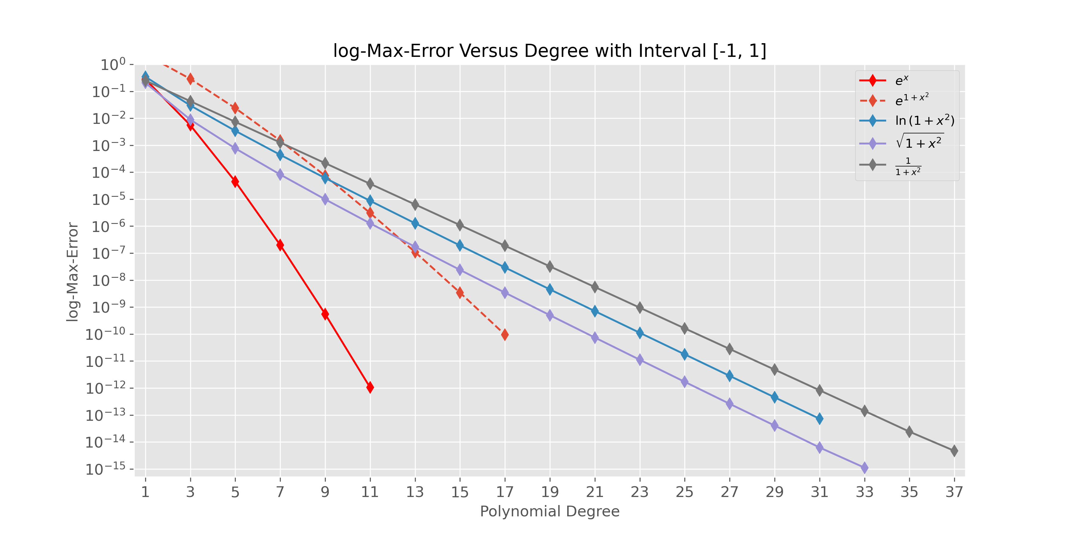 log-Max-Error_Versus_Degree