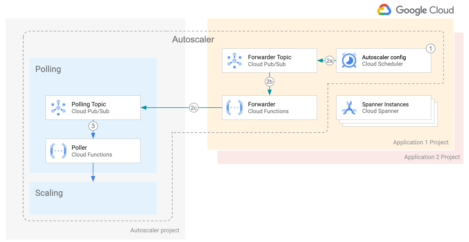 architecture-forwarder