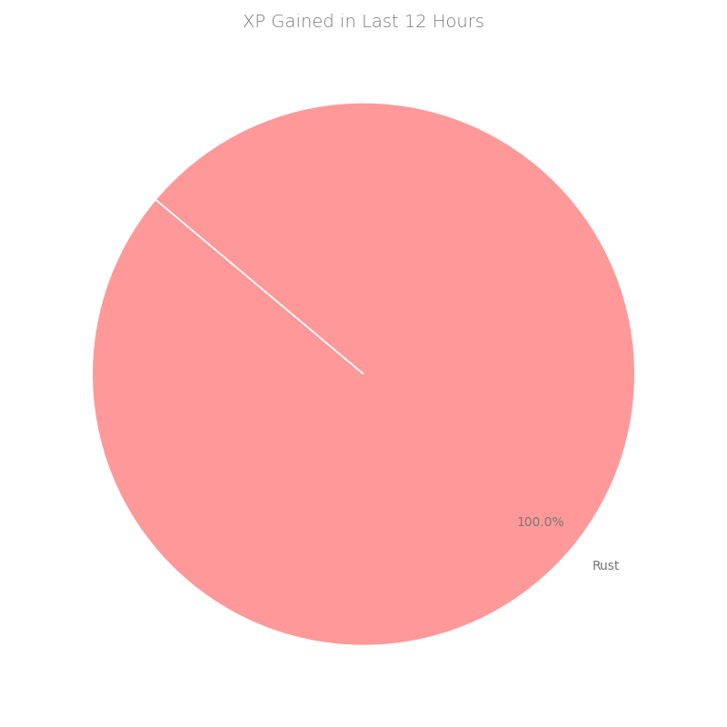 New XP Distribution