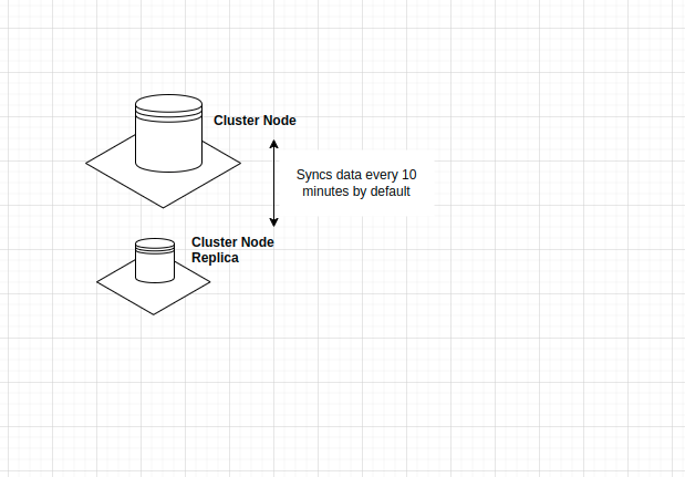 replicating-cluster-nodes.png