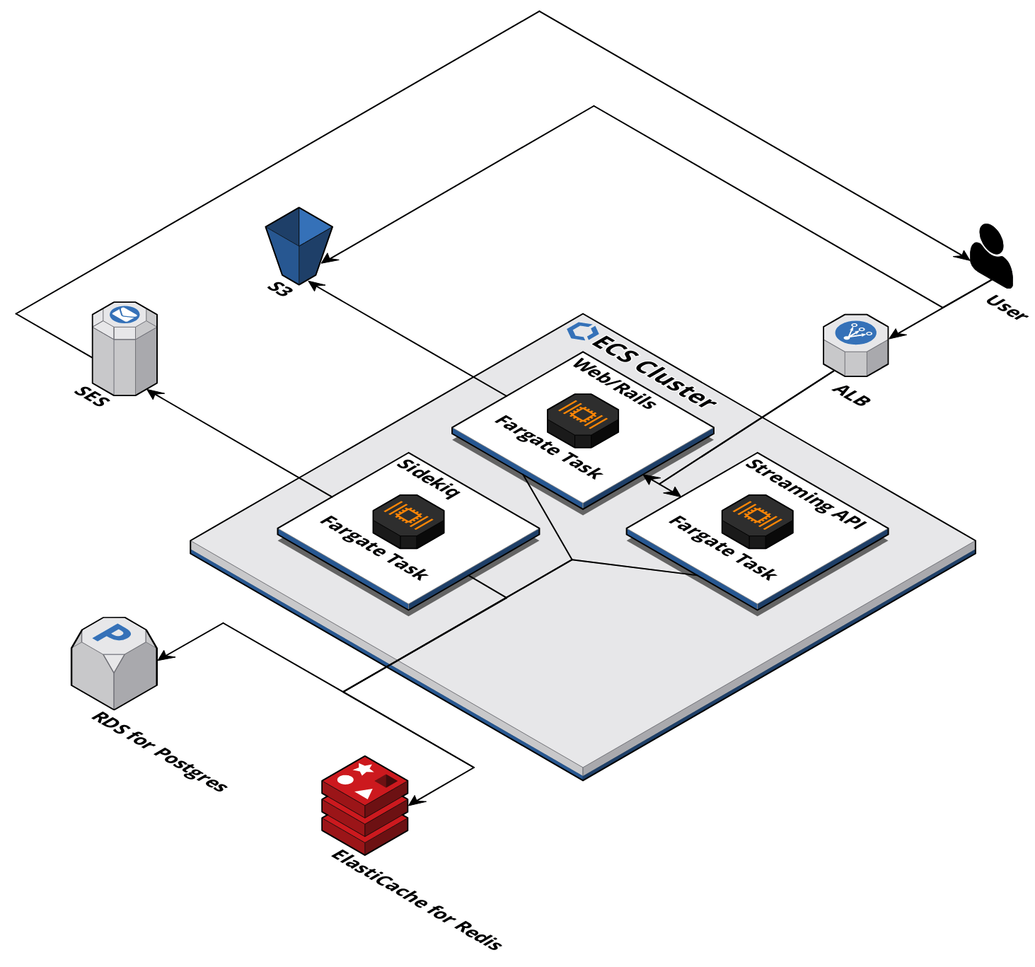 Mastodon on AWS: Architeture