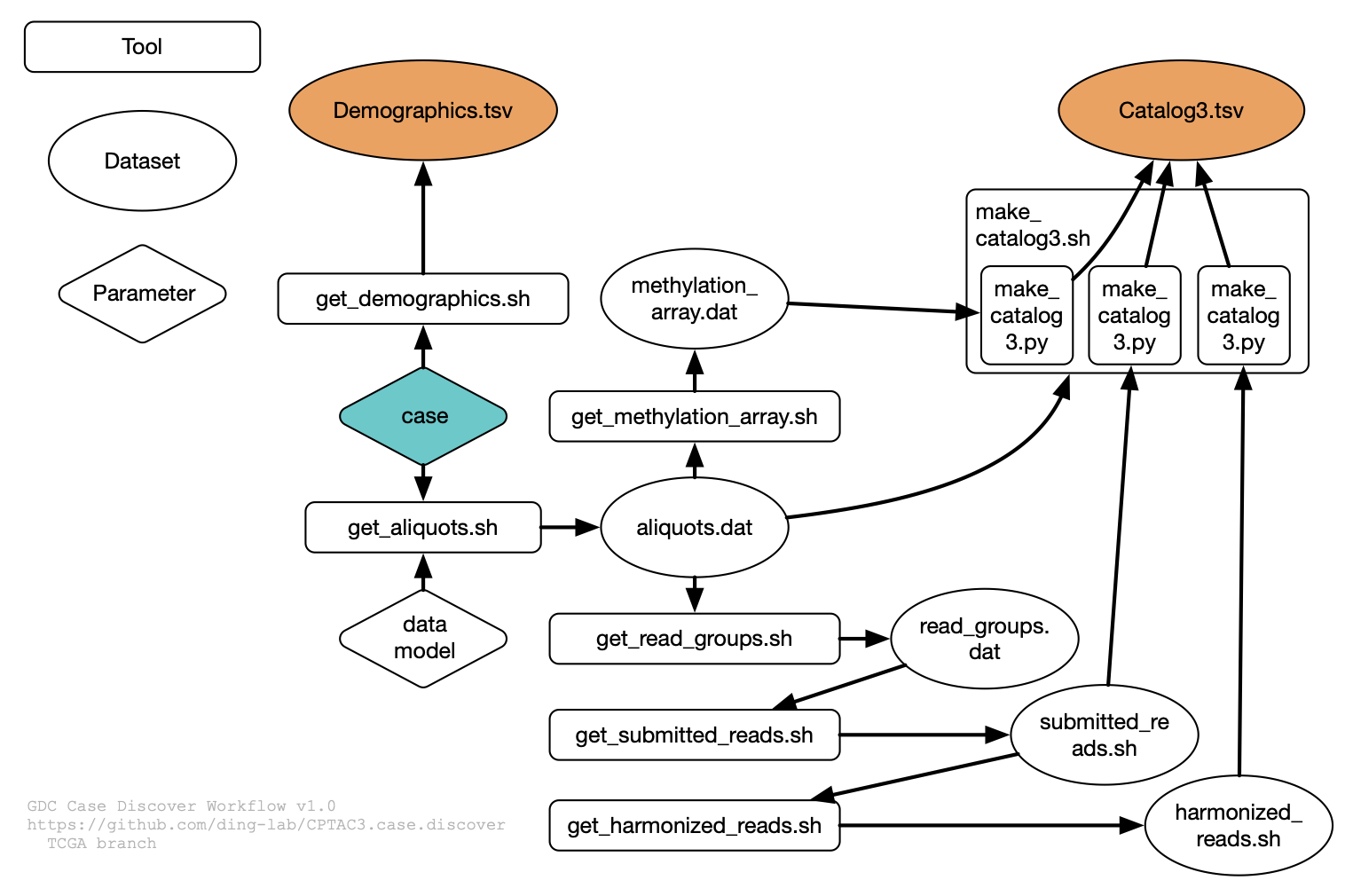 GDC Case Discover Workflow illustration