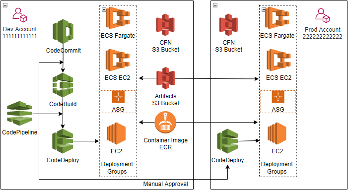 CI/CD CodePipeline cross account deployment fargate EC2 launch type Blue/Green ASG