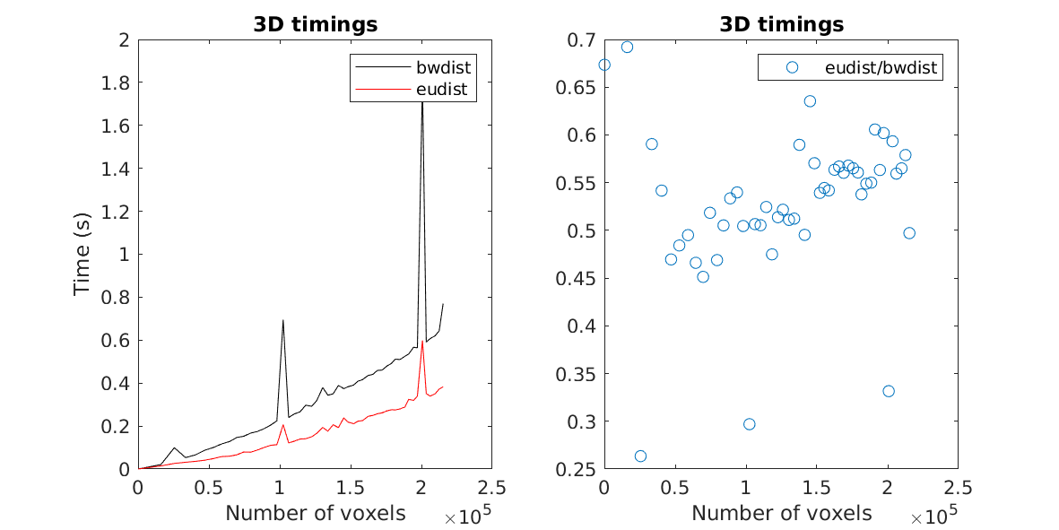 3D timings