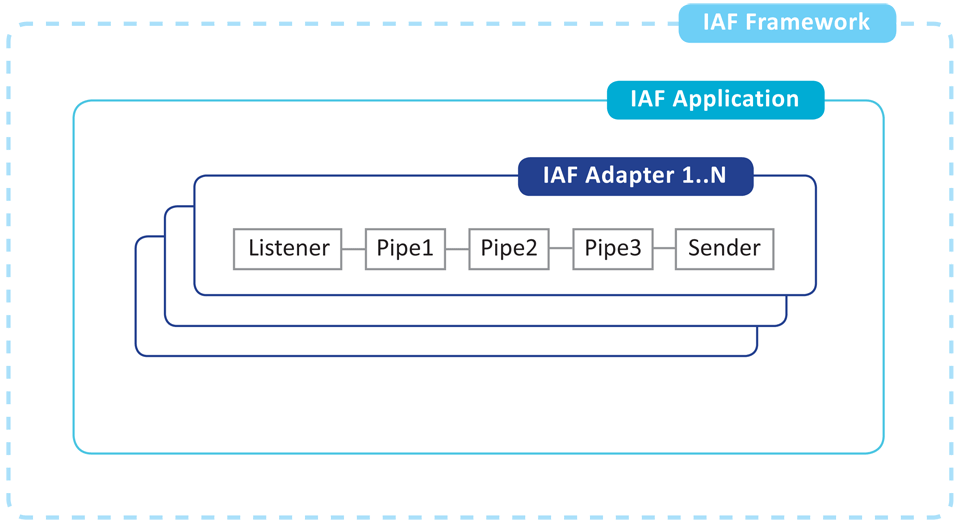 Ibis AdapterFramework