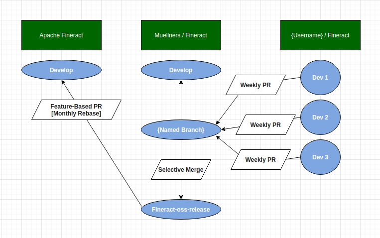 Github Workflow