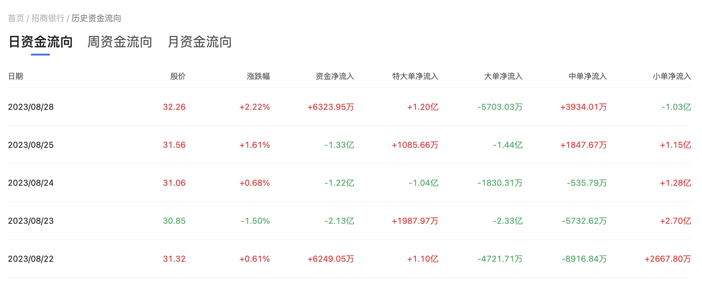 招商银行资金流向