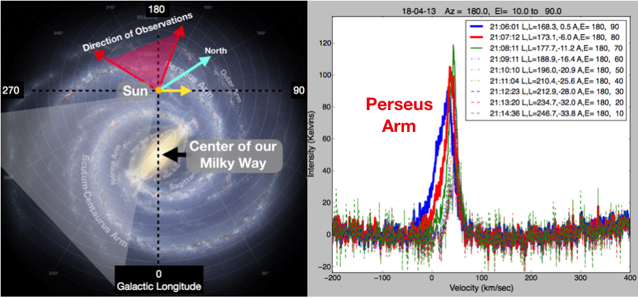 Example Data Shown after an Observation