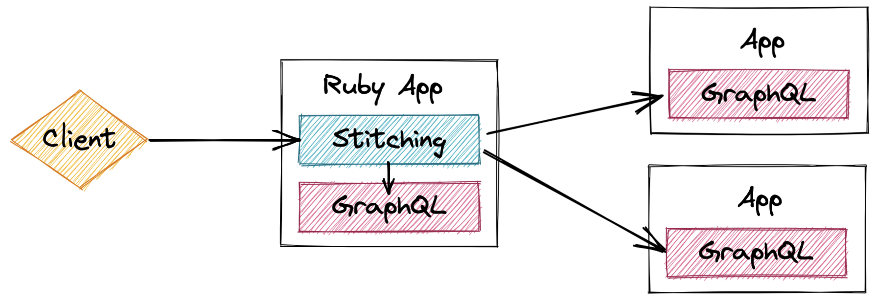 Stitched graph