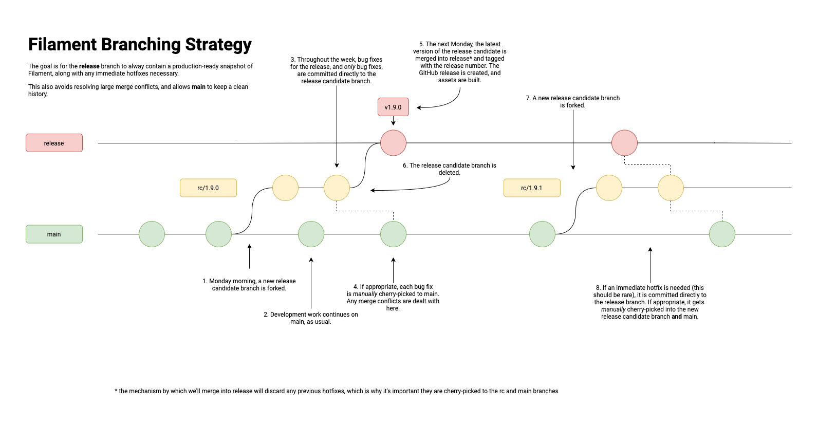 Filament branching strategy