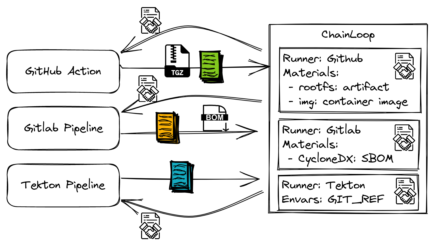 Chainloop Contracts