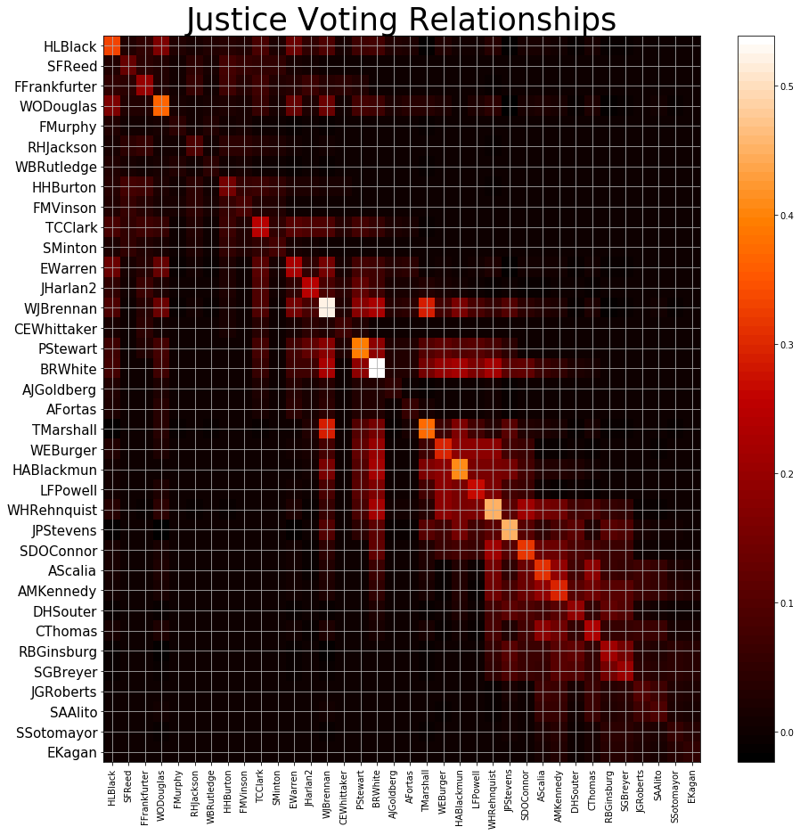 Covariences