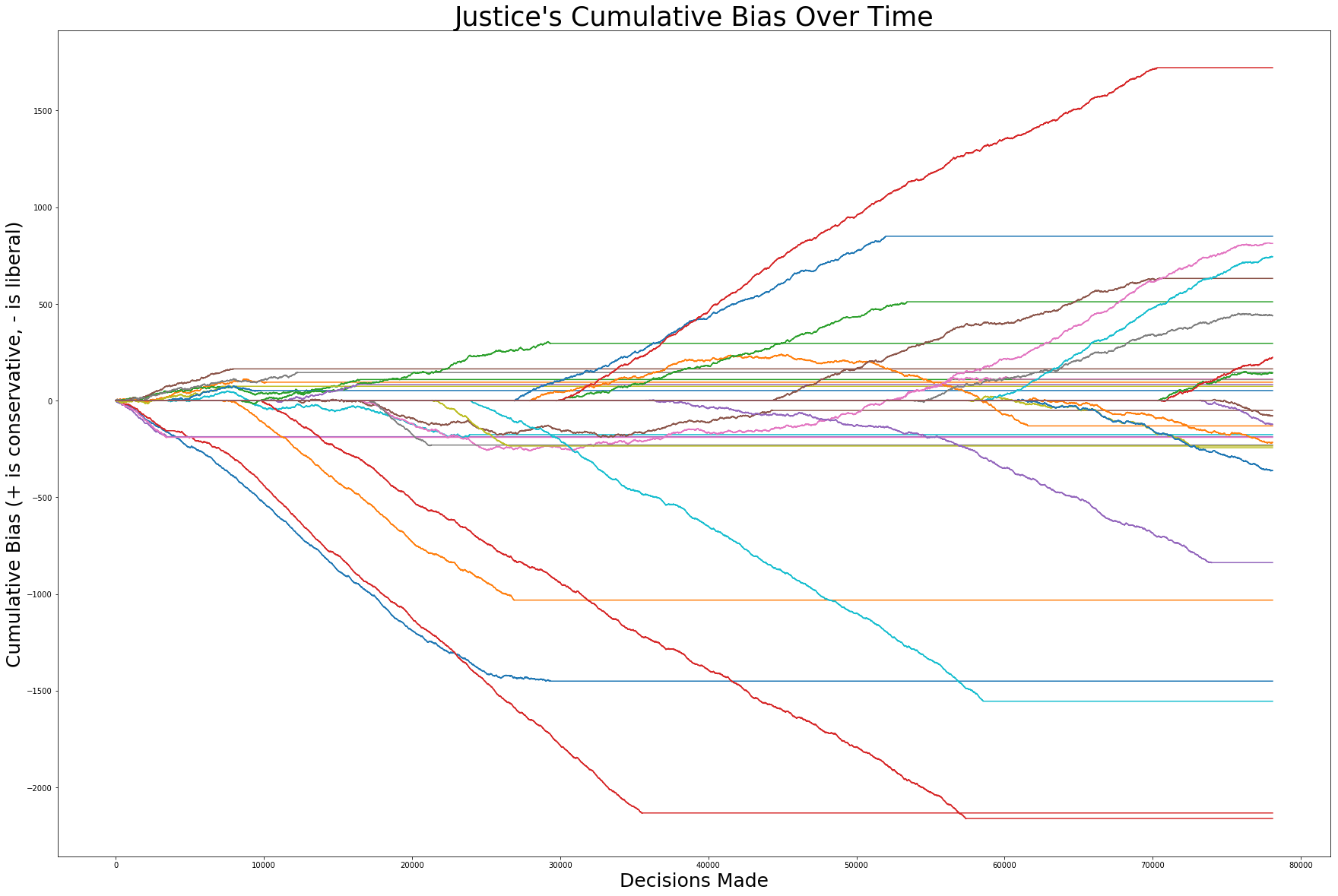 biases_temporal