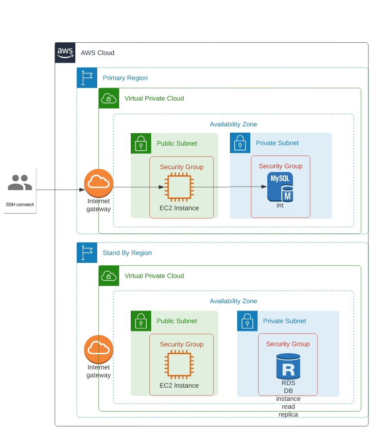 AWS Diagram