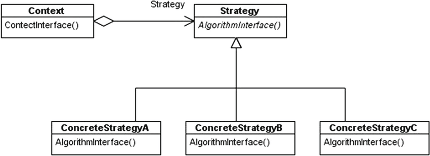 Strategy Pattern