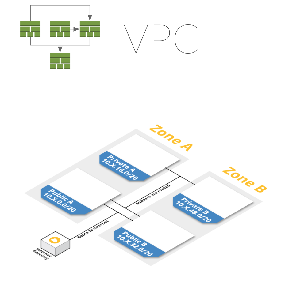 VPC dependency