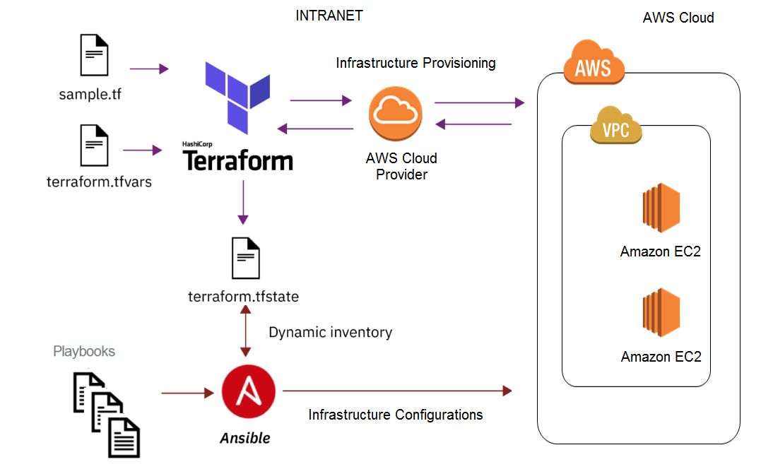 Server Provisioning with Vagrant and VirtualBox