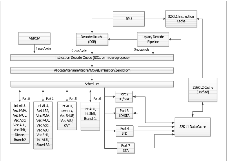 Skylake resources