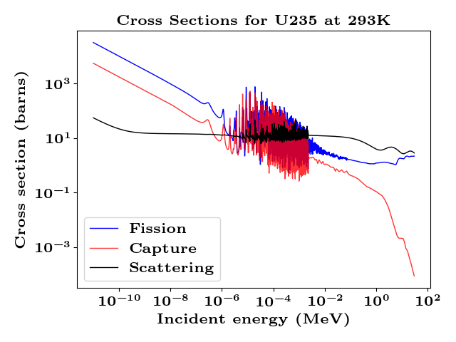 Cross Sections for U235 at 293K