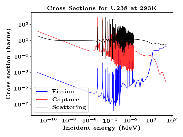 Cross Sections for U238 at 293K