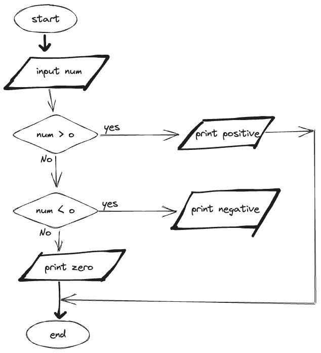 Flowchart