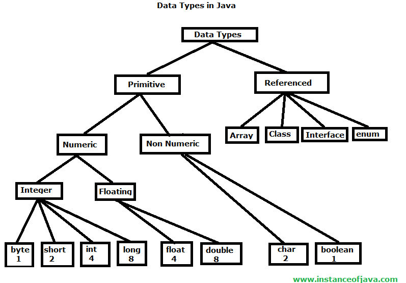 data type