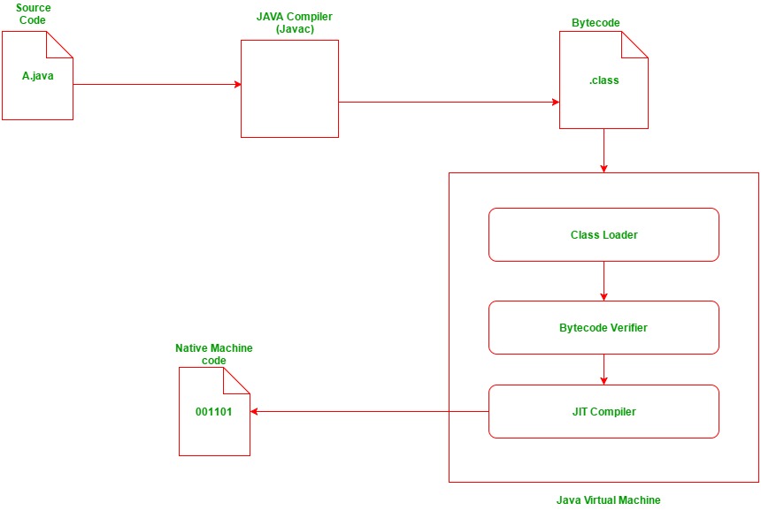 java-compilation-process