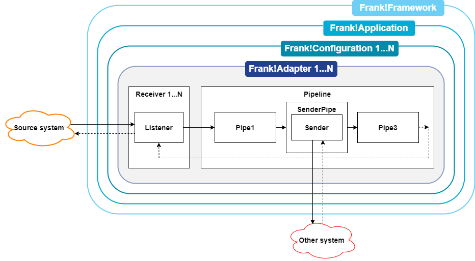 Ibis AdapterFramework