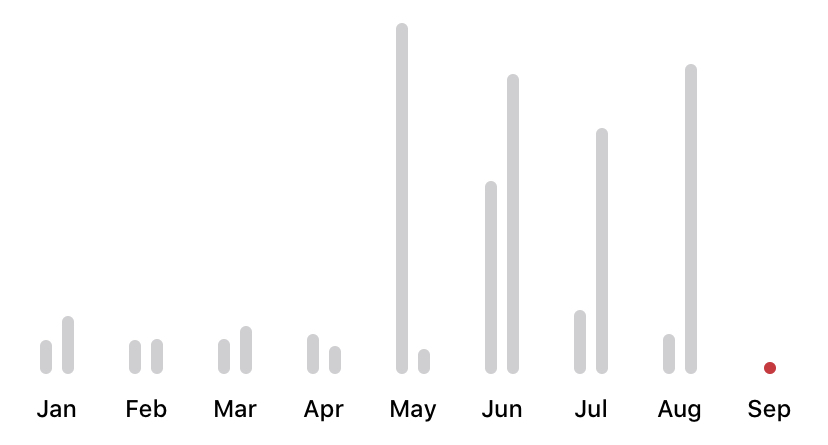 Bar Chart screenshot