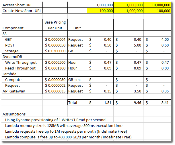 image s3-costs