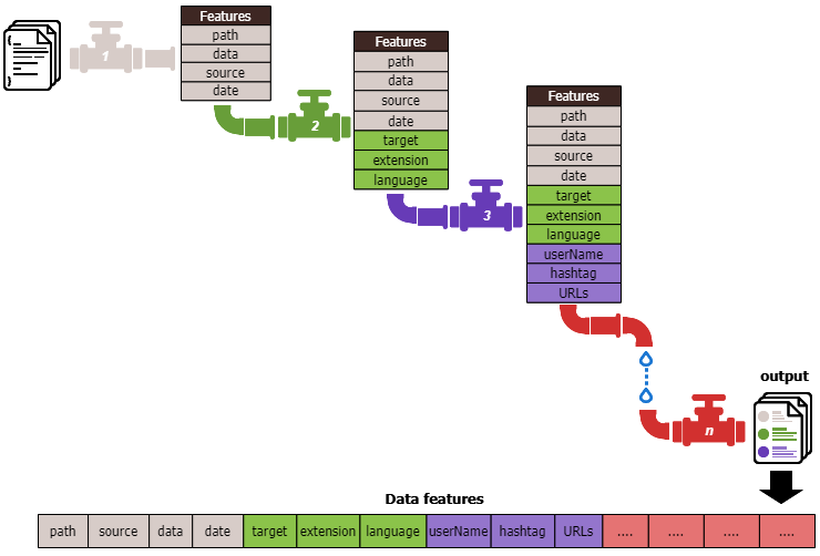 Figure 2. Pipelining Operation process