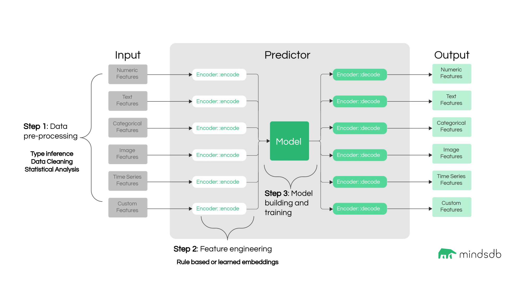 Lightwood internals