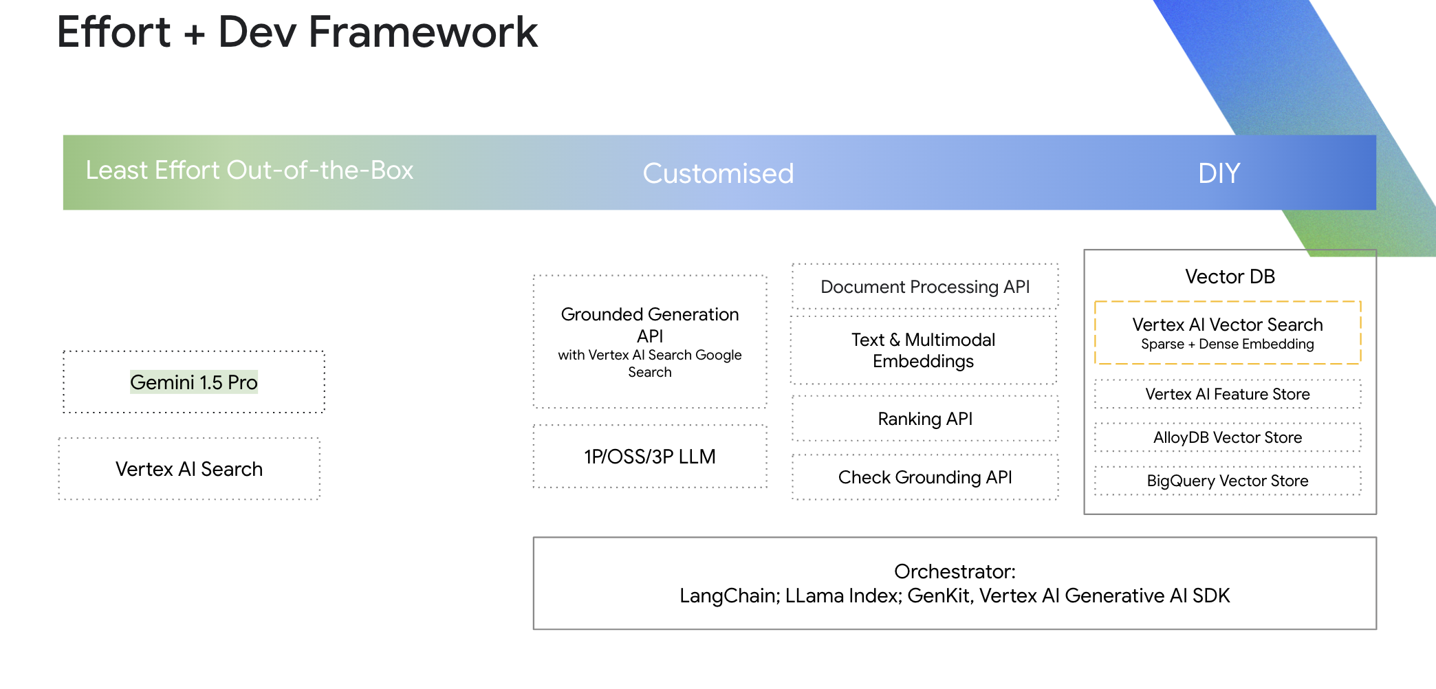 Building Search Applications with Vertex AI