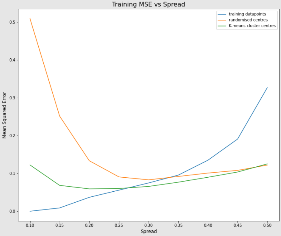 Training MSE vs Spread