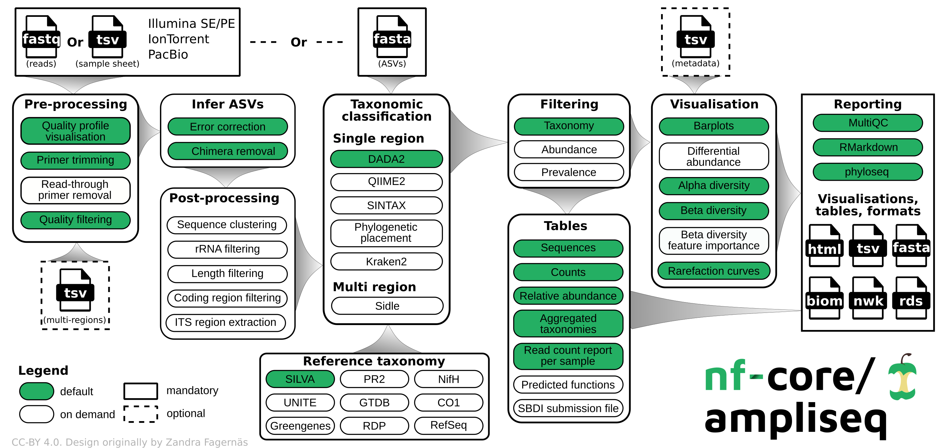 nf-core/ampliseq workflow overview