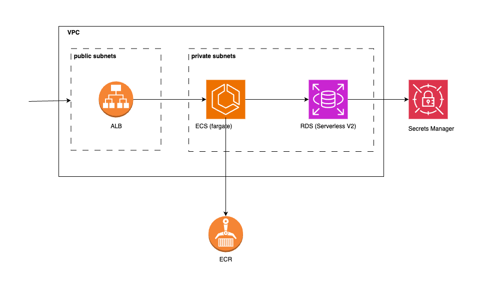 Architecture Diagram