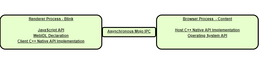 Blink API Diagram