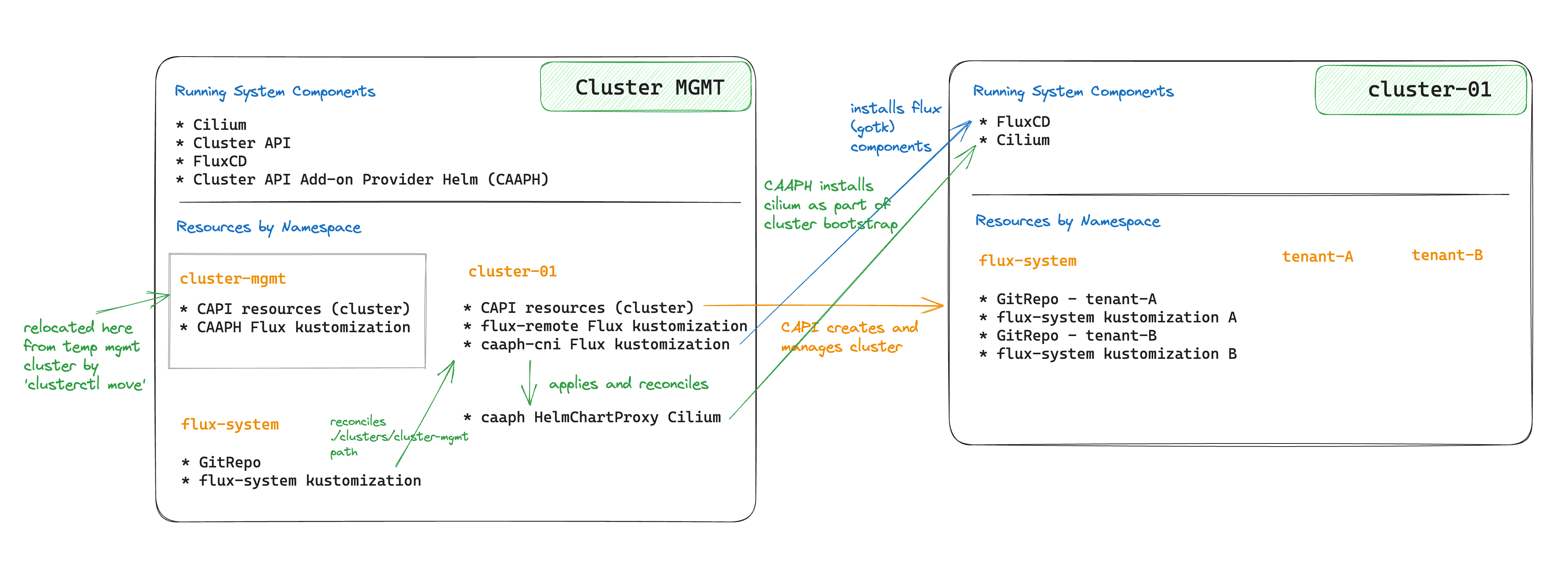 clusters-design