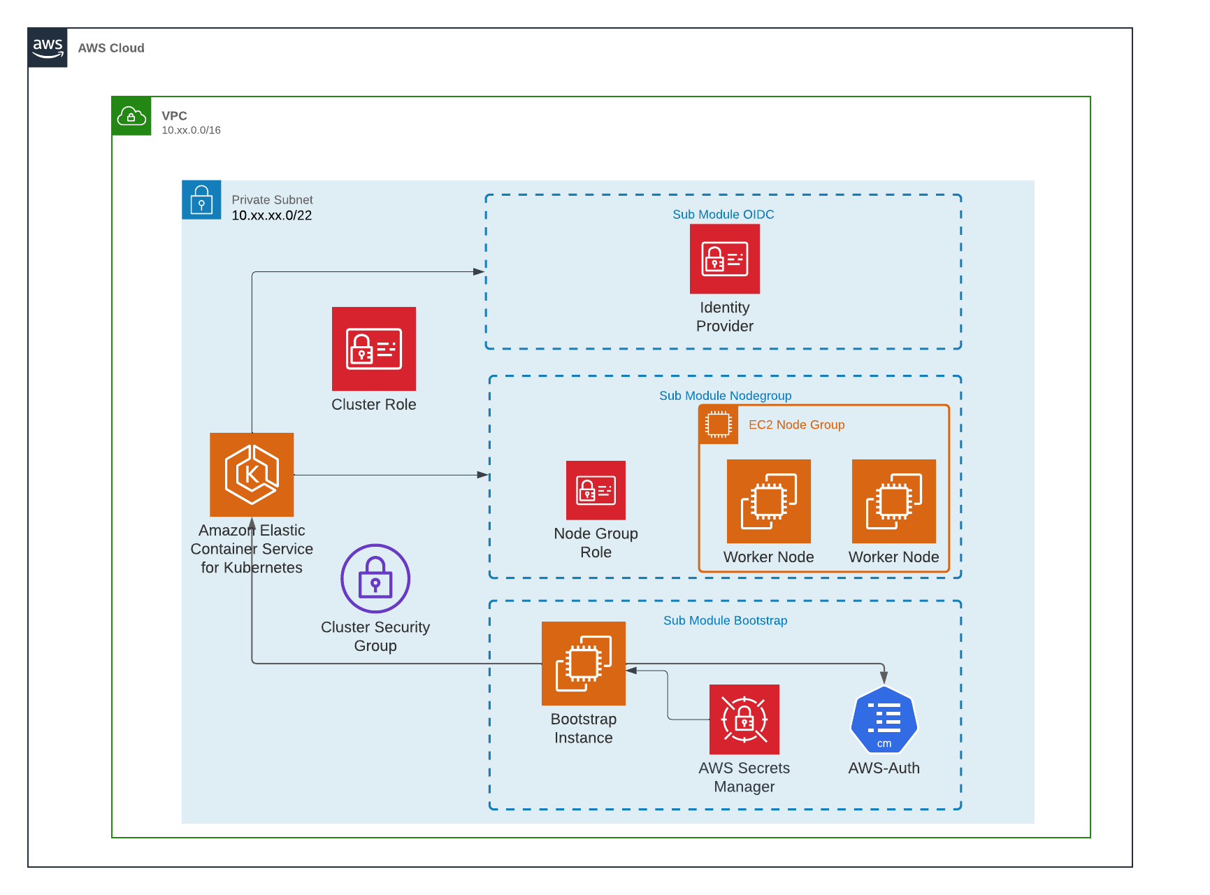 Design diagram