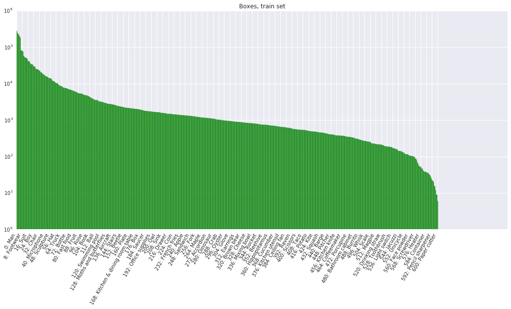 Bounding box frequencies - Training set