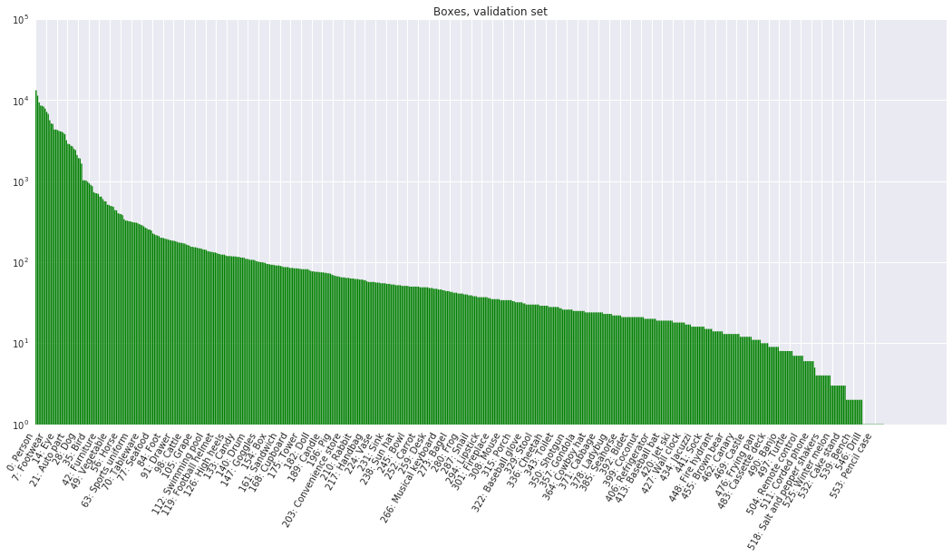 Bounding box frequencies - Validation set