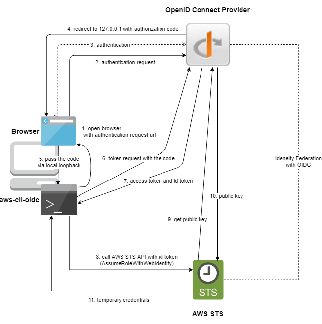 flow with oidc