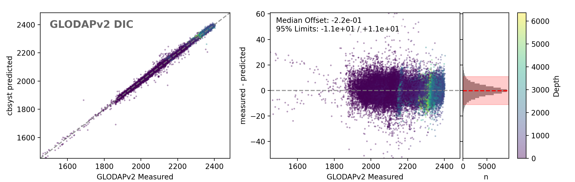 Calculated vs Measured DIC