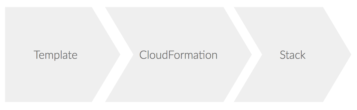 CloudFormation