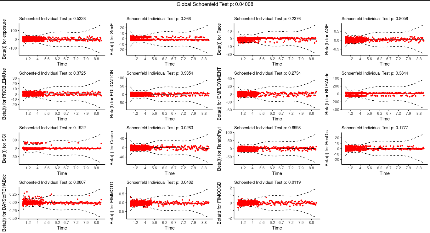 **Figure A4** Schoenfeld residuals for the full model.