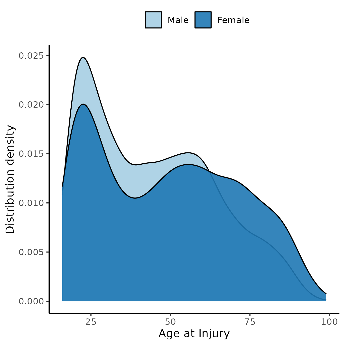 **Figure A1** Distribution of age in the study population.