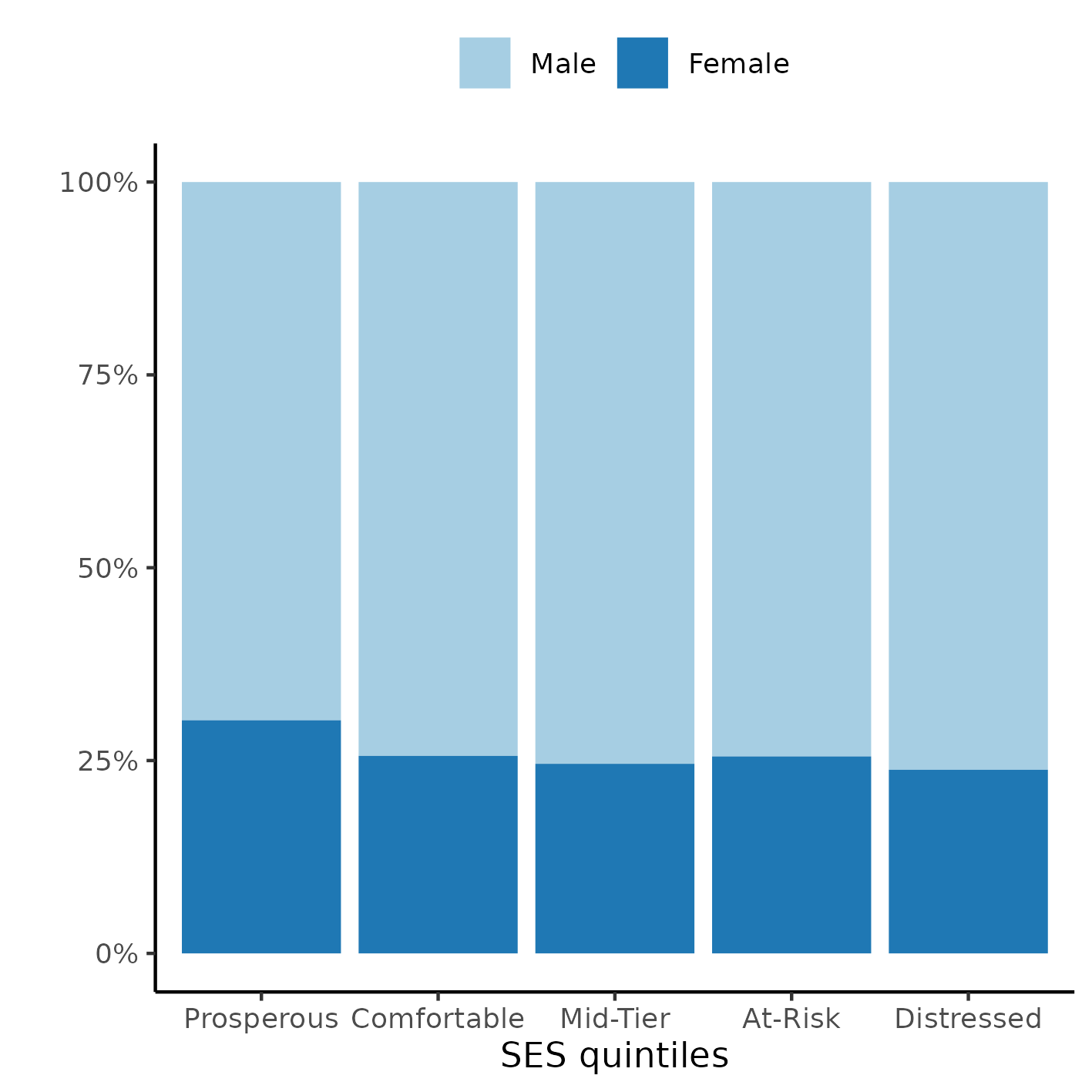 **Figure A2** Distribution of SES in the study population.